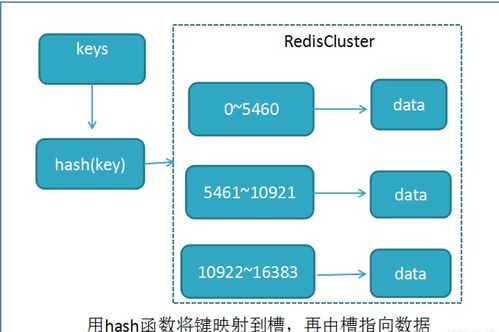 Redis集群算法、持久化策略與內(nèi)存優(yōu)化 數(shù)據(jù)處理和存儲(chǔ)支持深度剖析