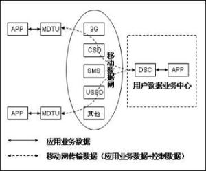 3G無線公網(wǎng)數(shù)據(jù)傳輸技術(shù)的數(shù)據(jù)處理與存儲(chǔ)支持服務(wù)研究
